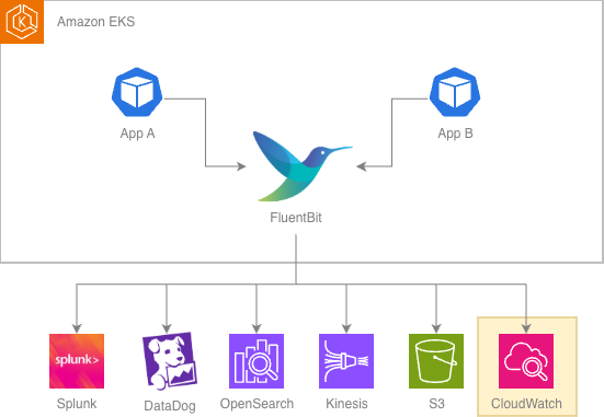 Fluent-bit Architecture